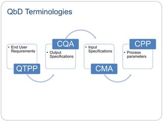 • End User
Requirements
QTPP
• Output
Specifications
CQA • Input
Specifications
CMA
• Process
parameters
CPP
QbD Terminologies
 