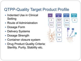 QTPP-Quality Target Product Profile
 Indented Use in Clinical
Setting
 Route of Administration
 Dosage Form
 Delivery Systems
 Dosage Strength
 Container closure system
 Drug Product Quality Criteria:
Sterility, Purity, Stability etc.
 