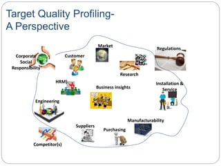 Target Quality Profiling-
A Perspective
Customer
Market
Regulations
Research
Engineering
Business insights
Manufacturability
Installation &
Service
Purchasing
Suppliers
Competitor(s)
Corporate
Social
Responsibility
HRM)
 