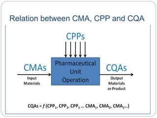 Relation between CMA, CPP and CQA
 