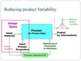 Process
(or Process Step)
Design
Space
Monitoring of
Parameters
or Attributes
Process Controls/PAT
Input
Process
Parameters
Input
Materials
Product
(or Intermediate)
Product
Variability
Reduced
Product
Variability
Process
Variability
Reducing product Variability
 