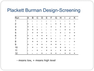 Plackett Burman Design-Screening
Run A B C D E F G H I J K
1 - - - - - - - - - - -
2 + - - - + - + + - + +
3 + + - - - + - + + - +
4 + + + - - - + - + + -
5 - + + + - - - + - + +
6 + - + + + - - - + - +
7 + + - + + + - - - + -
8 - + + - + + + - - - +
9 + - + + - + + + - - -
10 - + - + + - + + + - -
11 - - + - + + - + + + -
12 - - - + - + + - + + +
- means low, + means high level
 