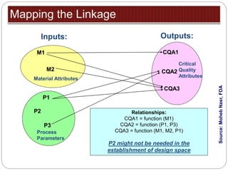 Inputs: Outputs:
P1
P2
P3
M1
M2
CQA1
CQA2
CQA3
Relationships:
CQA1 = function (M1)
CQA2 = function (P1, P3)
CQA3 = function (M1, M2, P1)
P2 might not be needed in the
establishment of design space
Process
Parameters
Material Attributes
Critical
Quality
Attributes
Source:MohebNasr,FDA
 