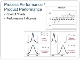 Process Performance /
Product Performance
 Control Charts
 Performance Indicators
 