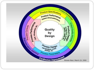 Q & QA design