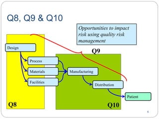 6
Q10Q8
Q8, Q9 & Q10
Process
Materials
Design
Manufacturing
Distribution
Patient
Facilities
Opportunities to impact
risk using quality risk
management
Q9
 