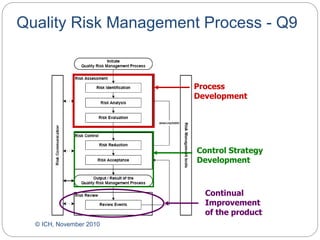 © ICH, November 2010
Quality Risk Management Process - Q9
Process
Development
Control Strategy
Development
Continual
Improvement
of the product
 