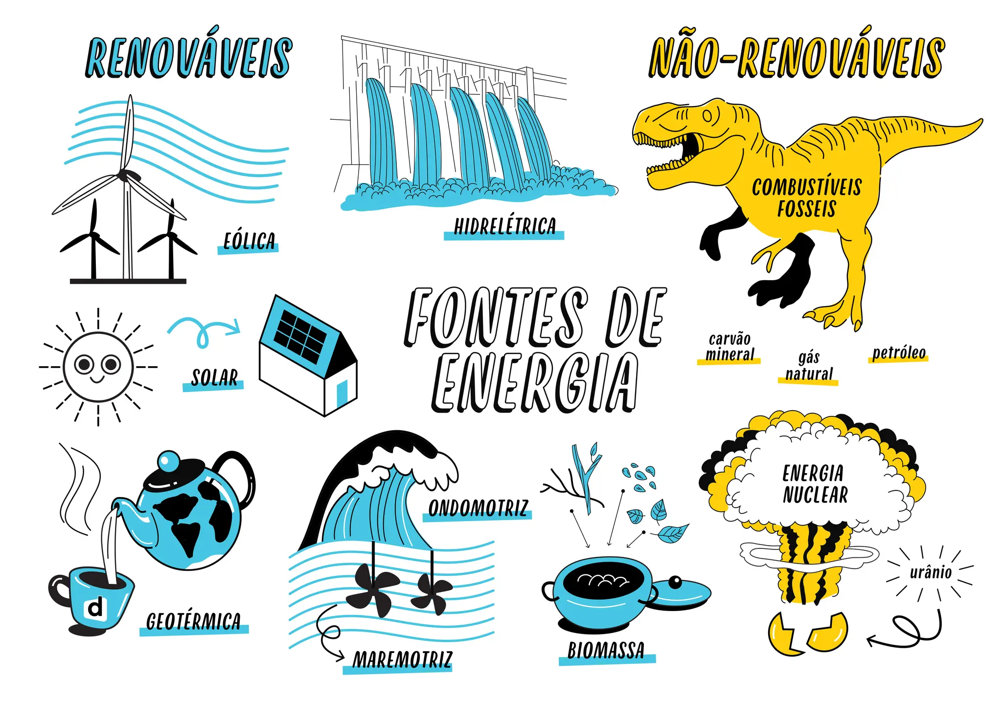 Mapa mental Tipos de energia Renovável e Não renovável | PDF