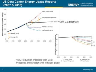 femp.energy.gov1
US Data Center Energy Usage Reports
(2007 & 2016)
~1.8% U.S. Electricity
45% Reduction Possible with Best
Practices and greater shift to hyper-scale
 