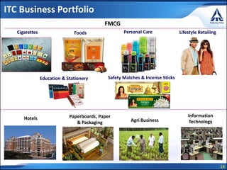 14
ITC Business Portfolio
FMCG
Paperboards, Paper
& Packaging
Hotels Agri Business
Information
Technology
Cigarettes Personal CareFoods Lifestyle Retailing
Education & Stationery Safety Matches & Incense Sticks
 