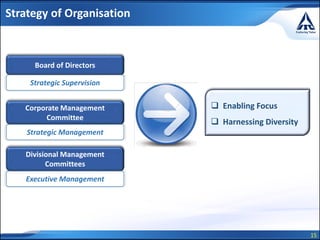 15
Strategy of Organisation
Strategic Supervision
Board of Directors
Corporate Management
Committee
Strategic Management
Divisional Management
Committees
Executive Management
 Enabling Focus
 Harnessing Diversity
 