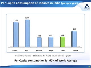 18
Per Capita Consumption of Tobacco in India (gms per year)
Source:World Cigarettes – ERC Statistics, Tob Board & Industry Estimates – gms/Yr
Per Capita consumption is ~60% of World Average
China USA Pakistan Nepal India World
1145
1256
438 461 468
743
 