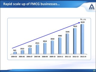 20
2004-05 2005-06 2006-07 2007-08 2008-09 2009-10 2010-11 2011-12 2012-13 2013-14
563
1013
1704
2511
3014
3642
4482
5545
7012
8122
Rs. crs
Rapid scale up of FMCG businesses…
 
