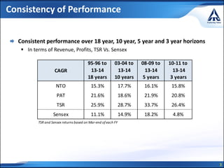3
 Consistent performance over 18 year, 10 year, 5 year and 3 year horizons
 In terms of Revenue, Profits, TSR Vs. Sensex
Consistency of Performance
95-96 to
13-14
03-04 to
13-14
08-09 to
13-14
10-11 to
13-14
18 years 10 years 5 years 3 years
NTO 15.3% 17.7% 16.1% 15.8%
PAT 21.6% 18.6% 21.9% 20.8%
TSR 25.9% 28.7% 33.7% 26.4%
Sensex 11.1% 14.9% 18.2% 4.8%
CAGR
TSR and Sensex returns based on Mar-end ofeach FY
 
