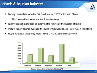 32
Hotels & Tourism industry
Source: Compendium of Tourism statistics, WTO
 Foreign arrivals into India: ~6.6 million Vs. ~57.7 million in China
– The two nations were on par 2 decades ago
 Today, Beijing alone has as many hotel rooms as the whole of India
 India’s luxury rooms availability lower than even smaller East Asian countries
 Huge potential driven by India’s diversity and economic growth
0
10000
20000
30000
40000
50000
60000
70000
80000
Hong Kong Bangkok Singapore Malaysia India
 