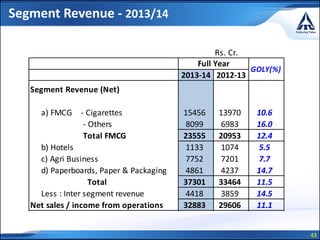 43
Segment Revenue - 2013/14
Rs. Cr.
2013-14 2012-13 %
Segment Revenue (Net)
a) FMCG - Cigarettes 15456 13970 10.6
- Others 8099 6983 16.0
Total FMCG 23555 20953 12.4
b) Hotels 1133 1074 5.5
c) Agri Business 7752 7201 7.7
d) Paperboards, Paper & Packaging 4861 4237 14.7
Total 37301 33464 11.5
Less : Inter segment revenue 4418 3859 14.5
Net sales / income from operations 32883 29606 11.1
Full Year
GOLY(%)
 