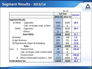 44
Segment Results - 2013/14
Rs. Cr.
2013-14 2012-13
Segment Results
a) FMCG - Cigarettes 9858 8326 18.4
- Liab. no longer reqd. written 158 0
FMCG - Cigarettes 10016 8326 20.3
- Others 22 (81)
Total FMCG 10038 8245 21.7
b) Hotels 140 138 1.5
c) Agri Business 835 731 14.2
d) Paperboards, Paper & Packaging 892 964 (7.4)
Total 11905 10078 18.1
Less: i) Finance Costs 38 86 (56.4)
Liab. no longer reqd. written back (35) 0
Finance Costs 3 86 (96.6)
ii) Other Unallocable Exp/(Inc.) - Net (757) (693) 9.3
Profit Before Tax 12659 10684 18.5
Full Year
GOLY(%)
 