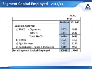 45
Segment Capital Employed - 2013/14
2013-14 2012-13
Capital Employed
a) FMCG - Cigarettes 5705 4953
- Others 3384 2532
Total FMCG 9089 7485
b) Hotels 3625 3460
c) Agri Business 2052 1257
d) Paperboards, Paper & Packaging 5319 4958
Total Segment Capital Employed 20086 17160
FY14
Rs. Cr.
 