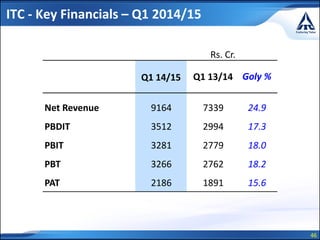 46
ITC - Key Financials – Q1 2014/15
Rs. Cr.
Q1 14/15 Q1 13/14 Goly %
Net Revenue 9164 7339 24.9
PBDIT 3512 2994 17.3
PBIT 3281 2779 18.0
PBT 3266 2762 18.2
PAT 2186 1891 15.6
 