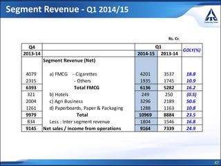 47
Segment Revenue - Q1 2014/15
` Crs.
Q4
2013-14 2014-15 2013-14
Segment Revenue (Net)
4079 a) FMCG - Cigarettes 4201 3537 18.8
2315 - Others 1935 1745 10.9
6393 Total FMCG 6136 5282 16.2
321 b) Hotels 249 250 (0.5)
2004 c) Agri Business 3296 2189 50.6
1261 d) Paperboards, Paper & Packaging 1288 1163 10.8
9979 Total 10969 8884 23.5
834 Less : Inter segment revenue 1804 1546 16.8
9145 Net sales / income from operations 9164 7339 24.9
Q1
GOLY(%)
Rs. Cr.
 