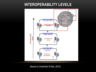 INTEROPERABILITY LEVELS




  Based on (Haslhofer & Klas, 2010)
 