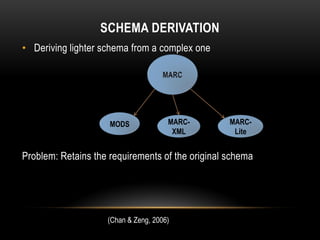 SCHEMA DERIVATION
• Deriving lighter schema from a complex one




                     MODS             MARC-       MARC-
                                       XML         Lite


Problem: Retains the requirements of the original schema




                    (Chan & Zeng, 2006)
 