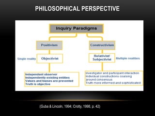 PHILOSOPHICAL PERSPECTIVE




 (Guba & Lincoln, 1994; Crotty, 1998, p. 42)
 