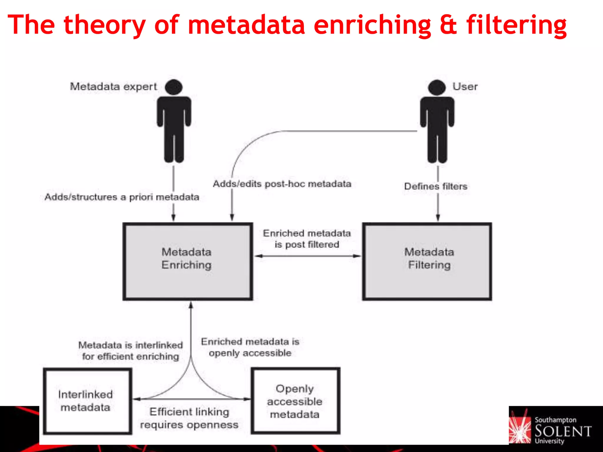 The theory of metadata enriching & filtering
 