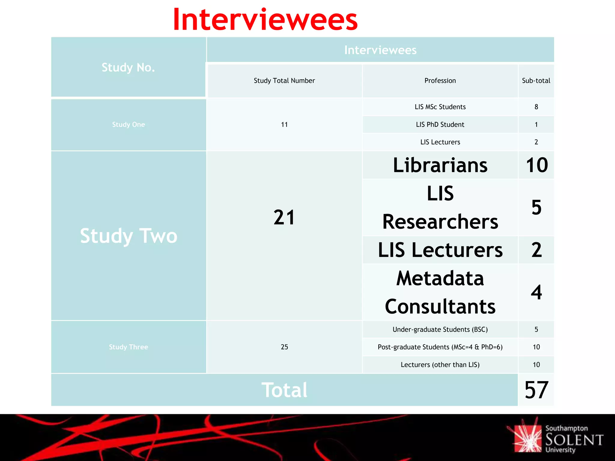 Interviewees
Study No.
Interviewees
Study Total Number Profession Sub-total
Study One 11
LIS MSc Students 8
LIS PhD Student 1
LIS Lecturers 2
Study Two
21
Librarians 10
LIS
Researchers
5
LIS Lecturers 2
Metadata
Consultants
4
Study Three 25
Under-graduate Students (BSC) 5
Post-graduate Students (MSc=4 & PhD=6) 10
Lecturers (other than LIS) 10
Total 57
 