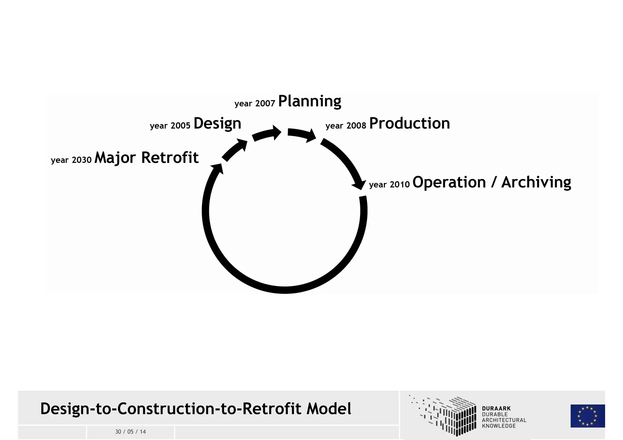 Design-to-Construction-to-Retrofit Model 
30 / 05 / 14 
 