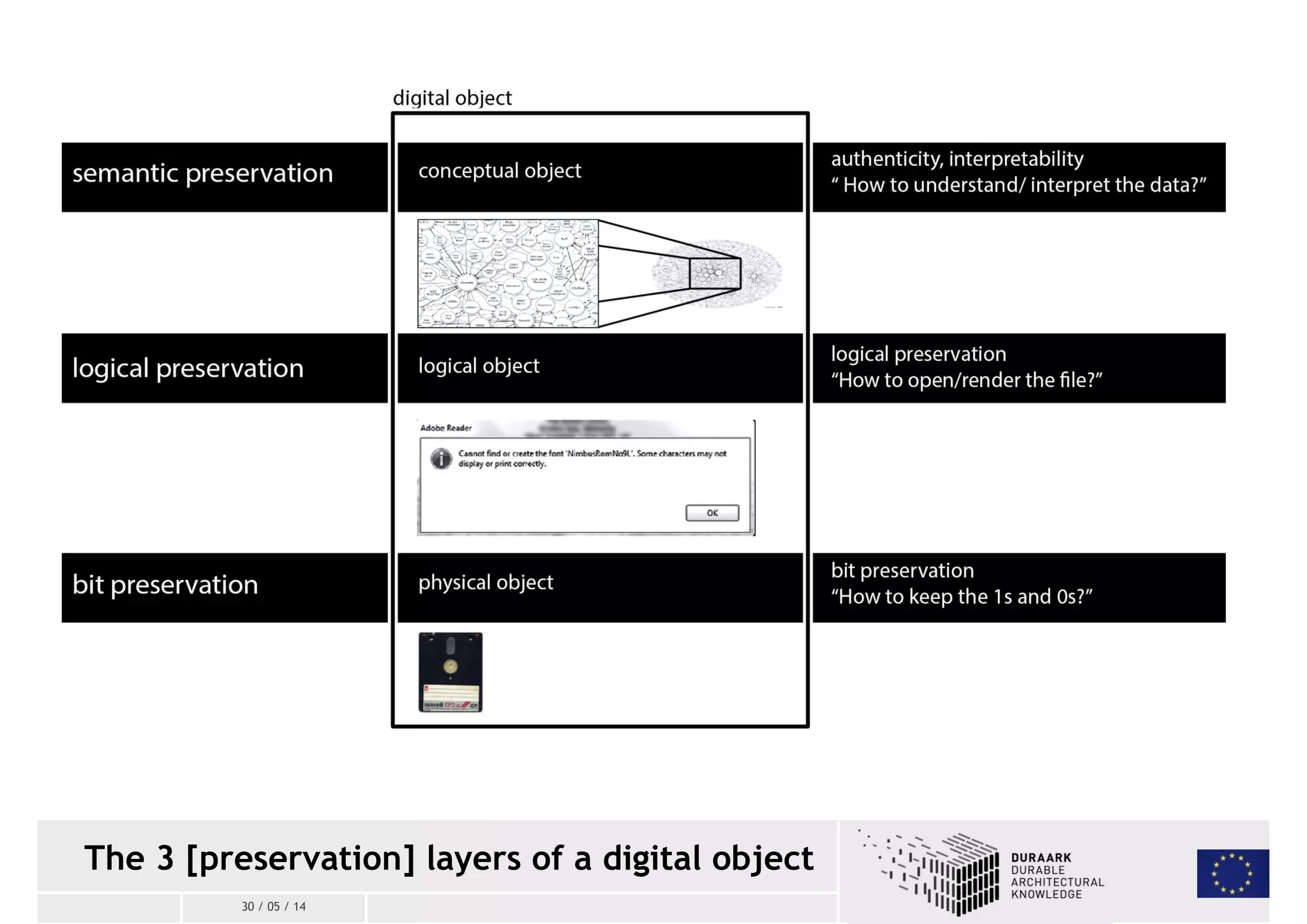 The 3 [preservation] layers of a digital object 
30 / 05 / 14 
 