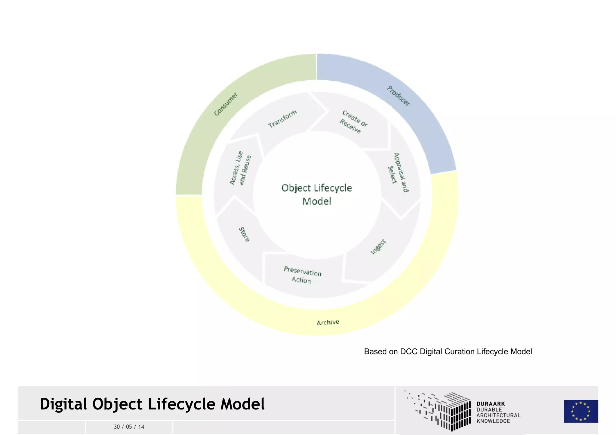 Digital Object Lifecycle Model 
30 / 05 / 14 
Based on DCC Digital Curation Lifecycle Model 
 