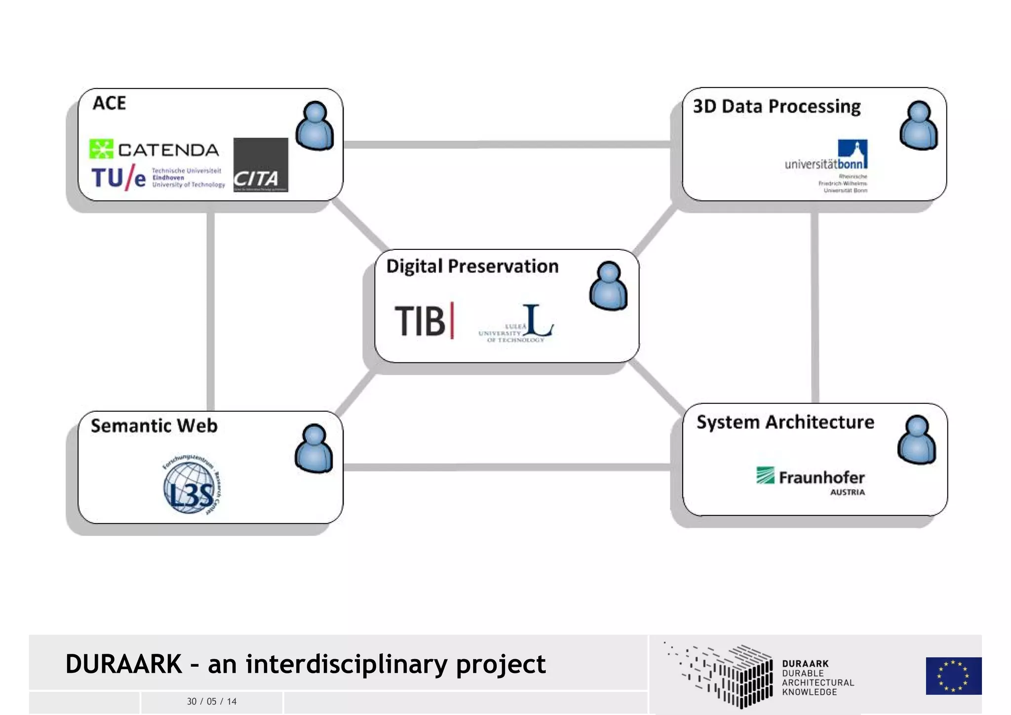 DURAARK – an interdisciplinary project 
30 / 05 / 14 
 