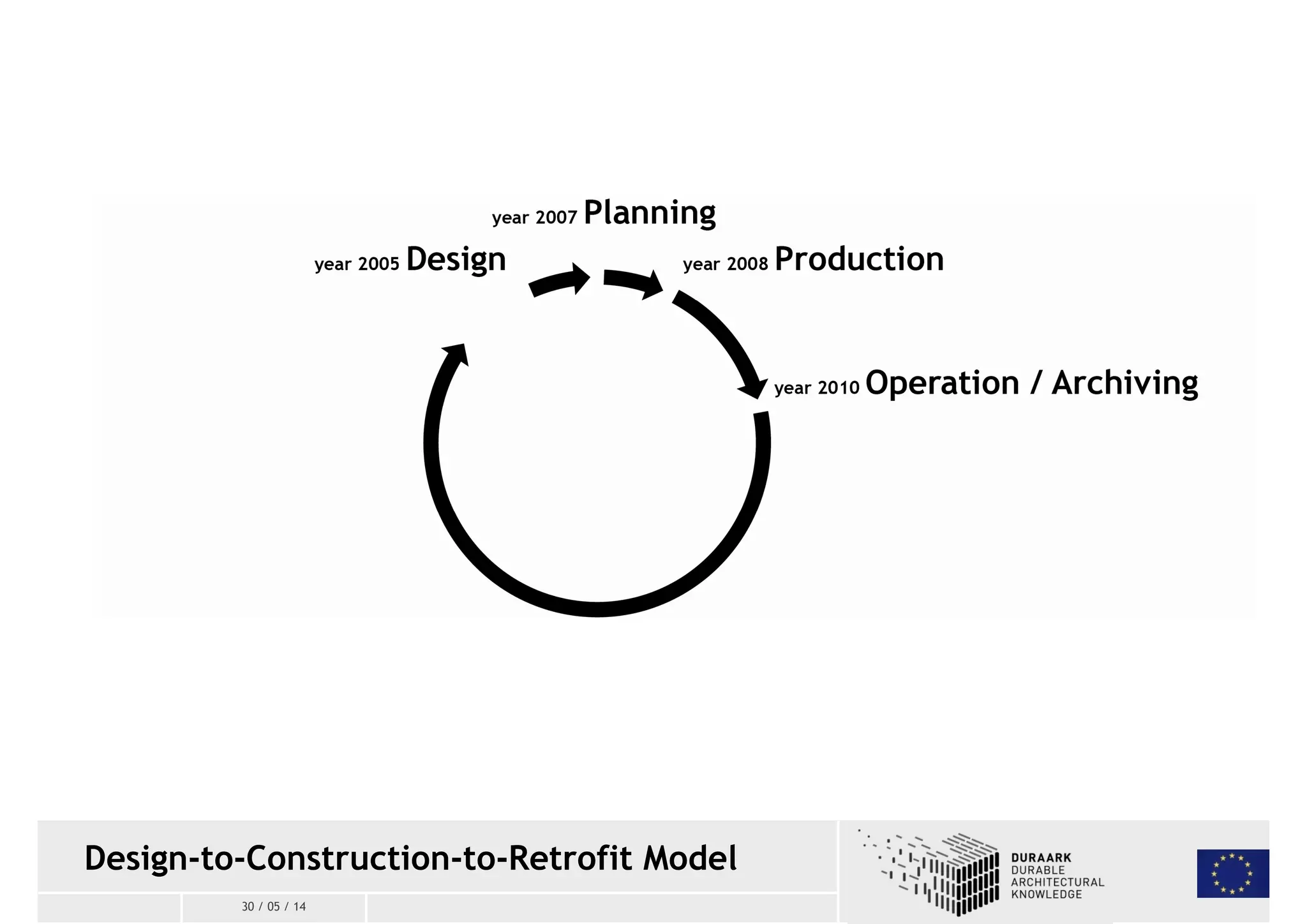 Design-to-Construction-to-Retrofit Model 
30 / 05 / 14 
 