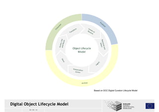 Digital Object Lifecycle Model 
30 / 05 / 14 
Based on DCC Digital Curation Lifecycle Model 
 