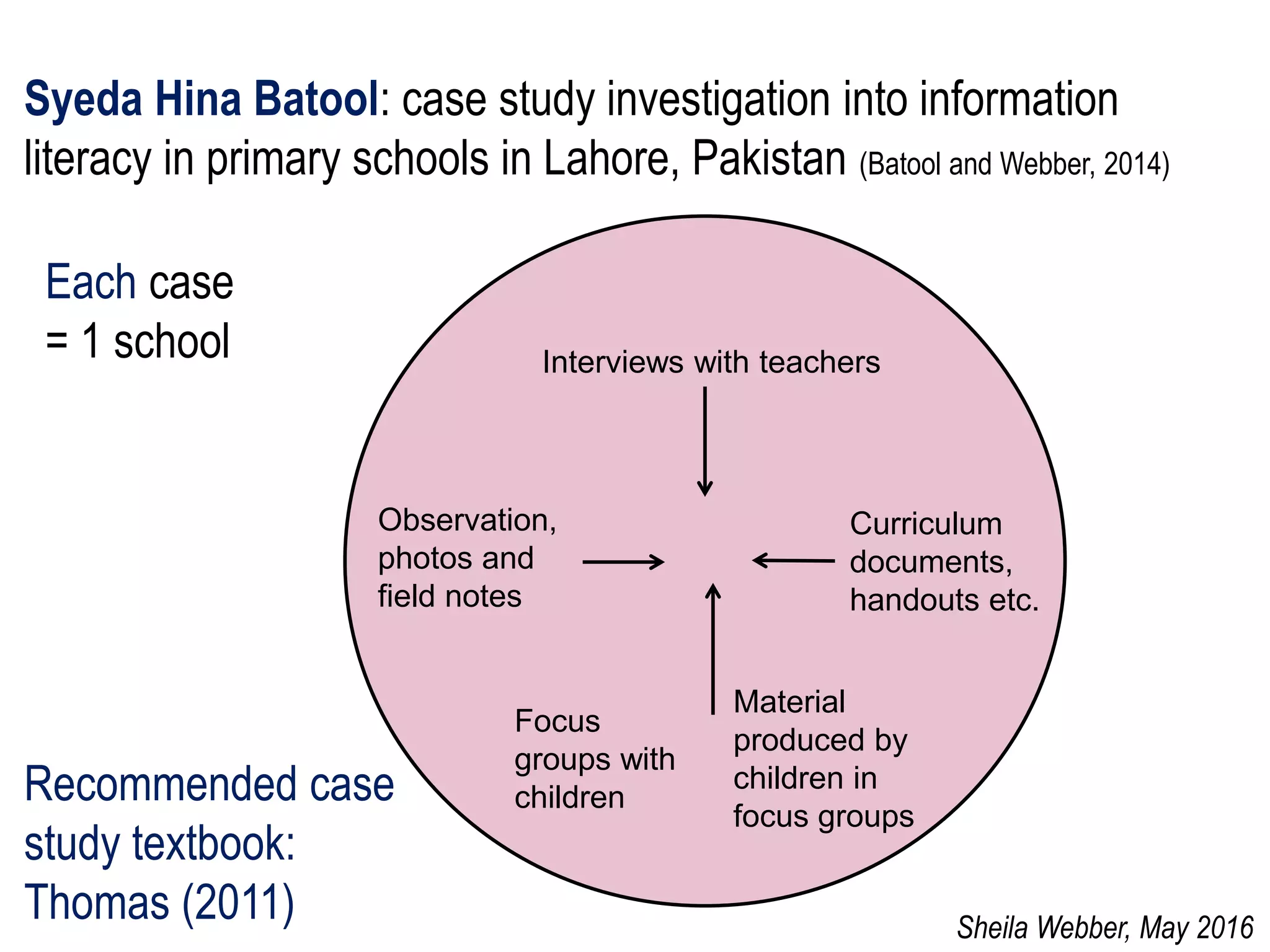 Interviews with teachers
Focus
groups with
children
Observation,
photos and
field notes
Curriculum
documents,
handouts etc.
Syeda Hina Batool: case study investigation into information
literacy in primary schools in Lahore, Pakistan (Batool and Webber, 2014)
Recommended case
study textbook:
Thomas (2011)
Each case
= 1 school
Material
produced by
children in
focus groups
Sheila Webber, May 2016
 