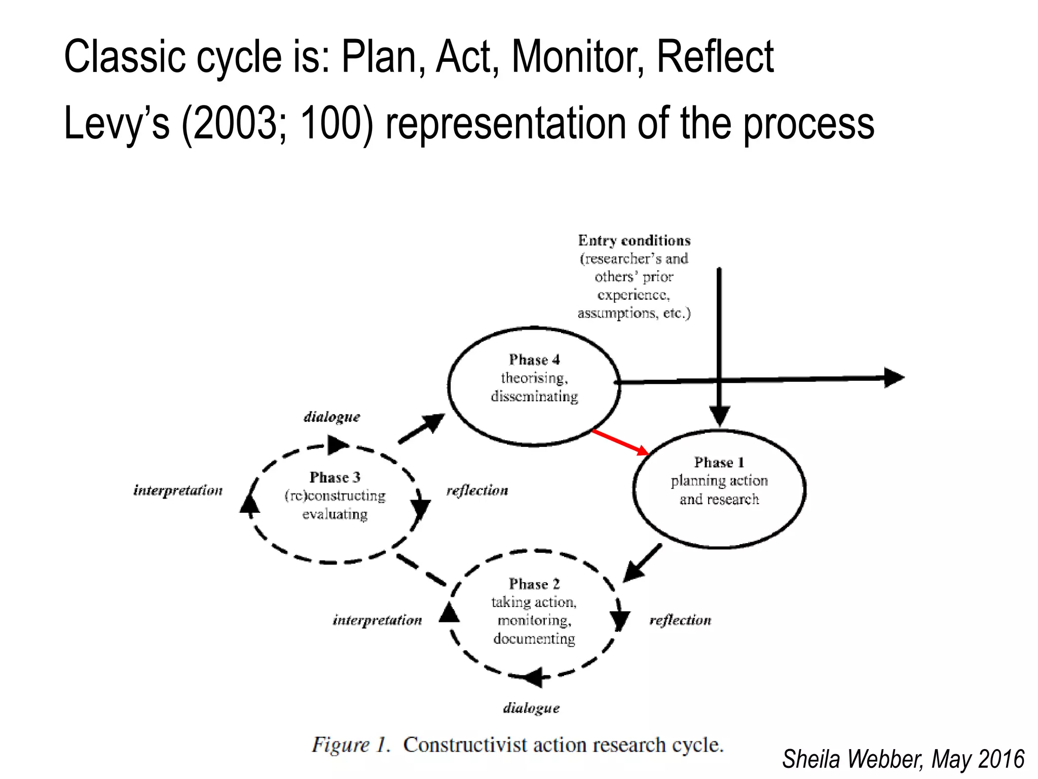 Classic cycle is: Plan, Act, Monitor, Reflect
Levy’s (2003; 100) representation of the process
Sheila Webber, May 2016
 