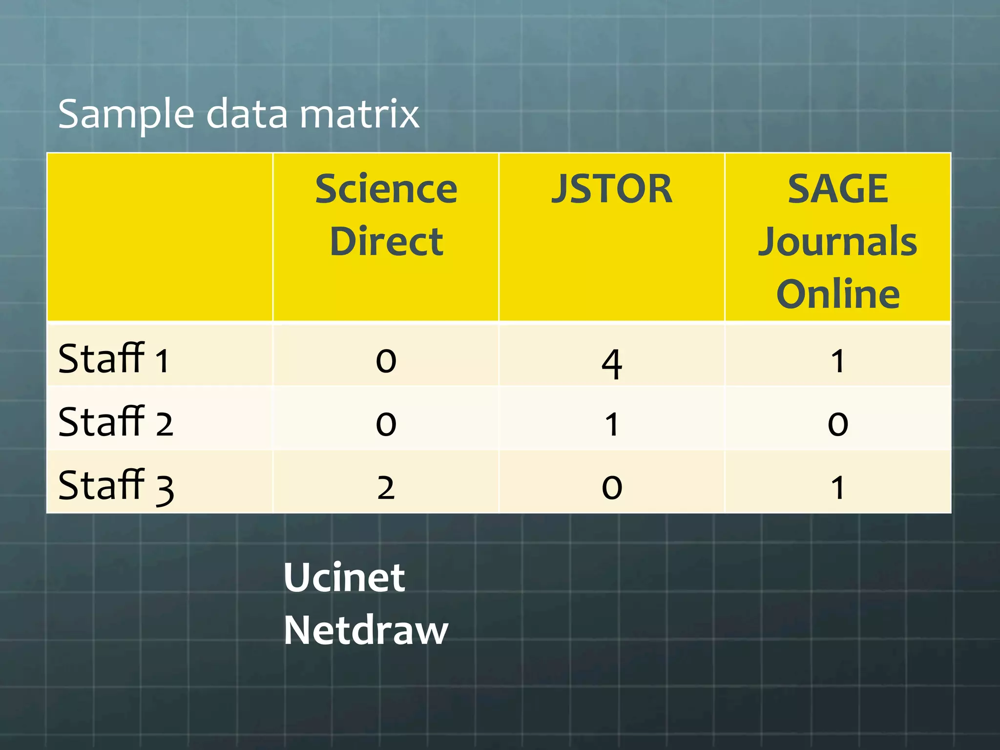 Science	
  
Direct	
  
JSTOR	
   SAGE	
  
Journals	
  
Online	
  
Staﬀ	
  1	
   0	
   4	
   1	
  
Staﬀ	
  2	
   0	
   1	
   0	
  
Staﬀ	
  3	
   2	
   0	
   1	
  
Ucinet	
  
Netdraw	
  
Sample	
  data	
  matrix	
  
 