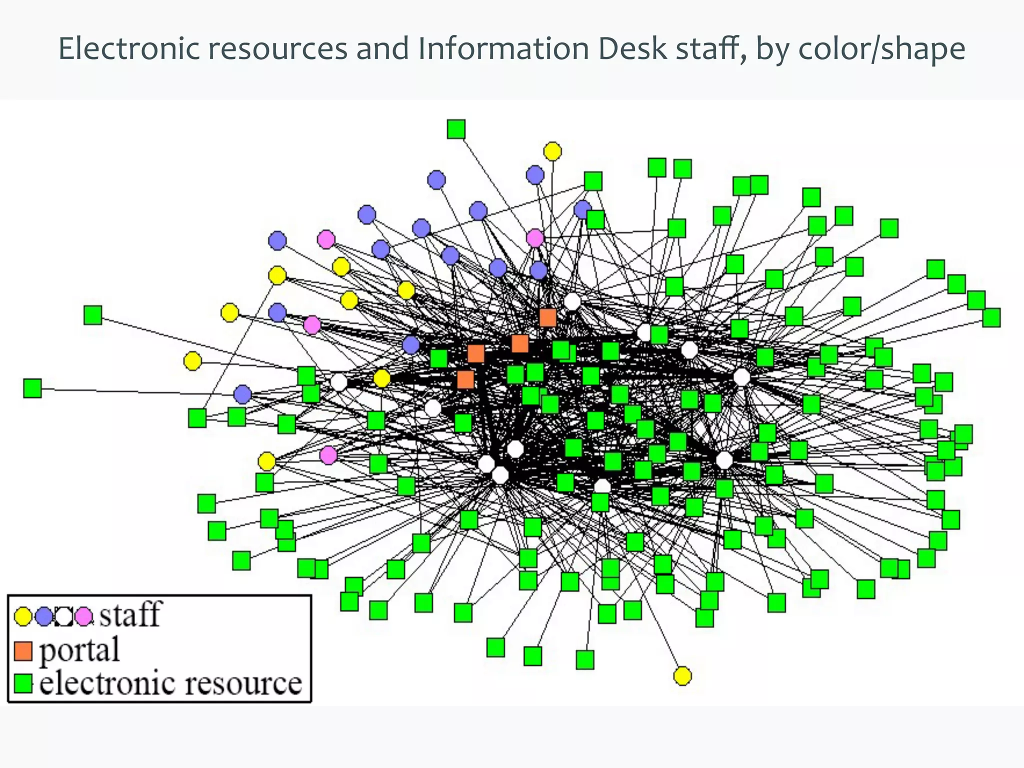 Electronic	
  resources	
  and	
  Information	
  Desk	
  staﬀ,	
  by	
  color/shape	
  
 