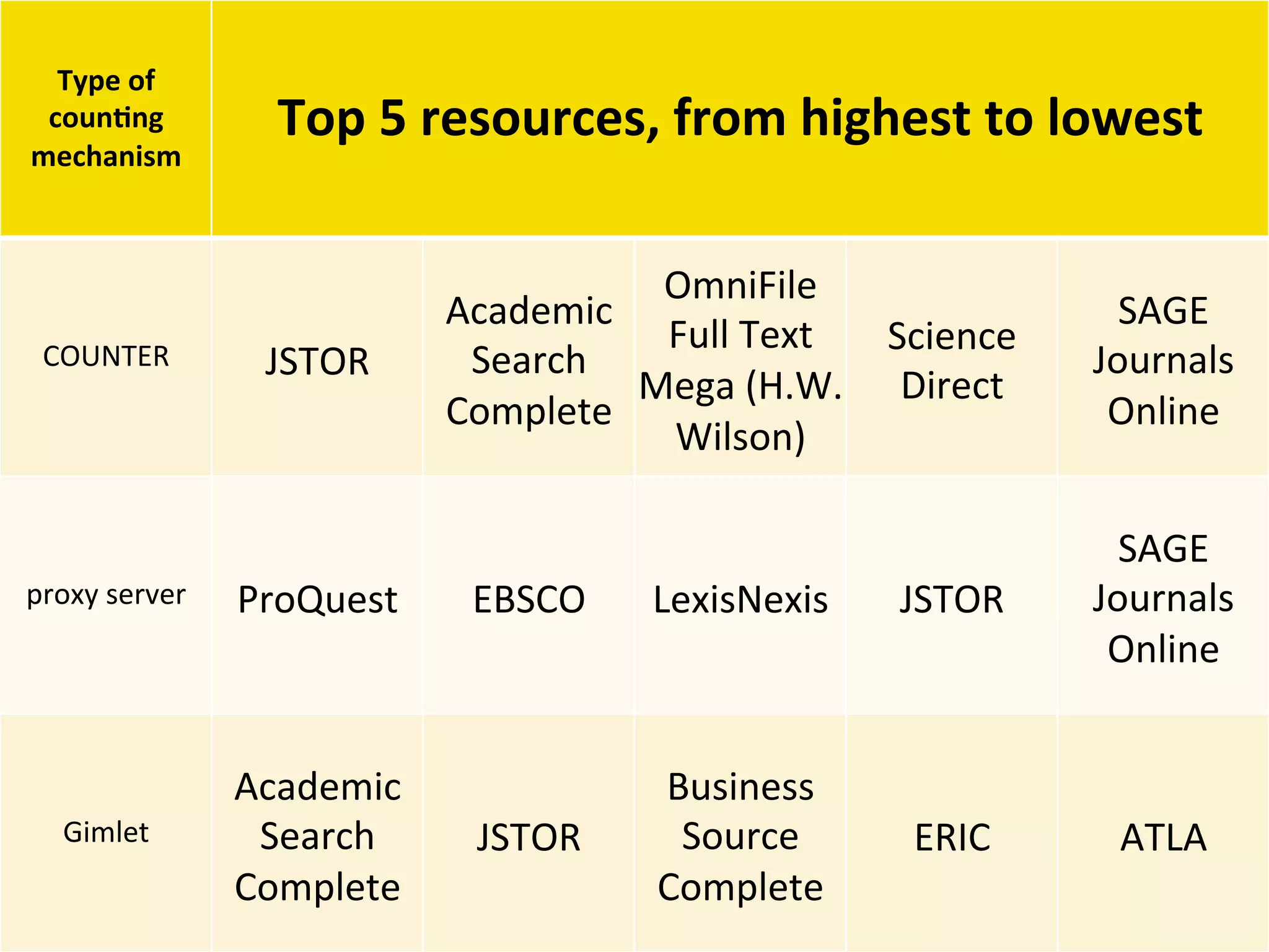 Type	
  of	
  
coun+ng	
  
mechanism	
  
Top	
  5	
  resources,	
  from	
  highest	
  to	
  lowest	
  
COUNTER	
   JSTOR	
  
Academic	
  
Search	
  
Complete	
  
OmniFile	
  
Full	
  Text	
  
Mega	
  (H.W.	
  
Wilson)	
  
Science	
  
Direct	
  
SAGE	
  
Journals	
  
Online	
  
proxy	
  server	
   ProQuest	
   EBSCO	
   LexisNexis	
   JSTOR	
  
SAGE	
  
Journals	
  
Online	
  
Gimlet	
  
Academic	
  
Search	
  
Complete	
  
JSTOR	
  
Business	
  
Source	
  
Complete	
  
ERIC	
   ATLA	
  
 