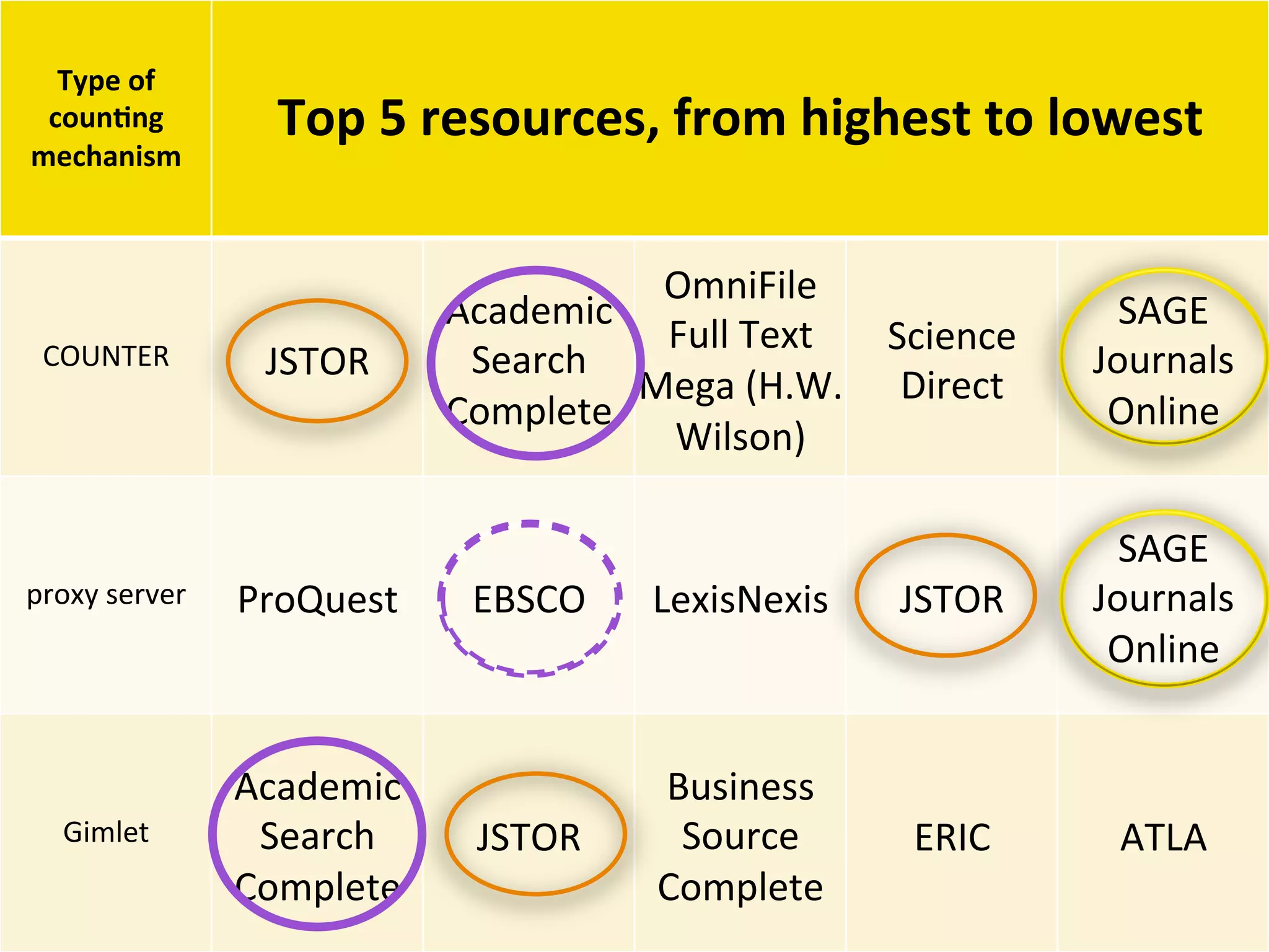 Type	
  of	
  
coun+ng	
  
mechanism	
  
Top	
  5	
  resources,	
  from	
  highest	
  to	
  lowest	
  
COUNTER	
   JSTOR	
  
Academic	
  
Search	
  
Complete	
  
OmniFile	
  
Full	
  Text	
  
Mega	
  (H.W.	
  
Wilson)	
  
Science	
  
Direct	
  
SAGE	
  
Journals	
  
Online	
  
proxy	
  server	
   ProQuest	
   EBSCO	
   LexisNexis	
   JSTOR	
  
SAGE	
  
Journals	
  
Online	
  
Gimlet	
  
Academic	
  
Search	
  
Complete	
  
JSTOR	
  
Business	
  
Source	
  
Complete	
  
ERIC	
   ATLA	
  
 