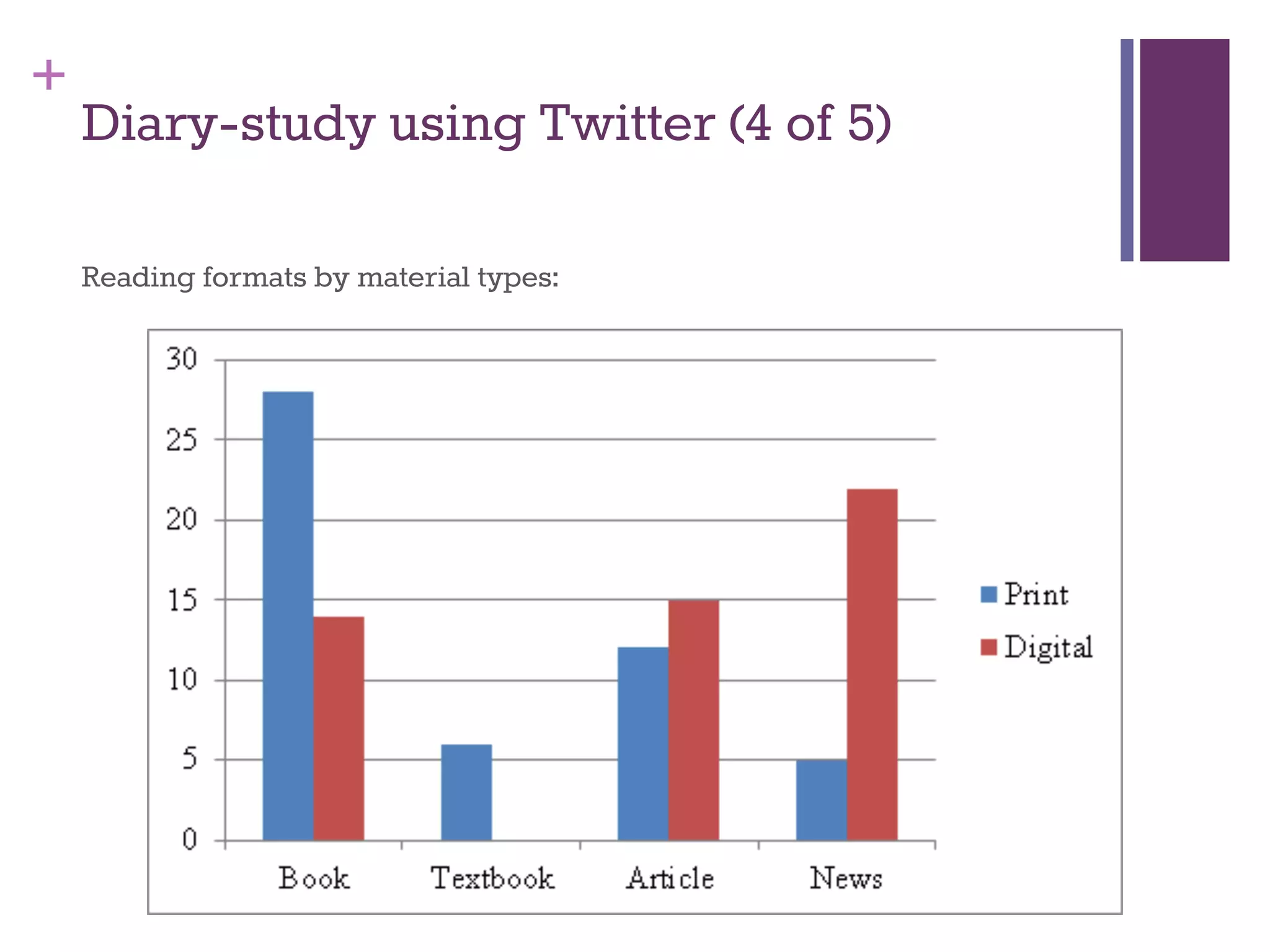 + 
Diary-study using Twitter (4 of 5) 
Reading formats by material types: 
 
