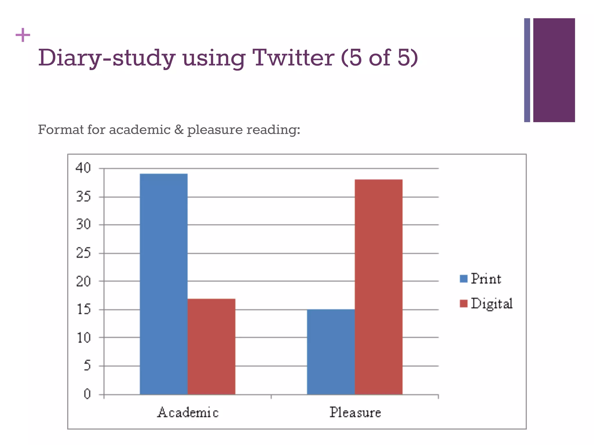 + 
Diary-study using Twitter (5 of 5) 
Format for academic & pleasure reading: 
 