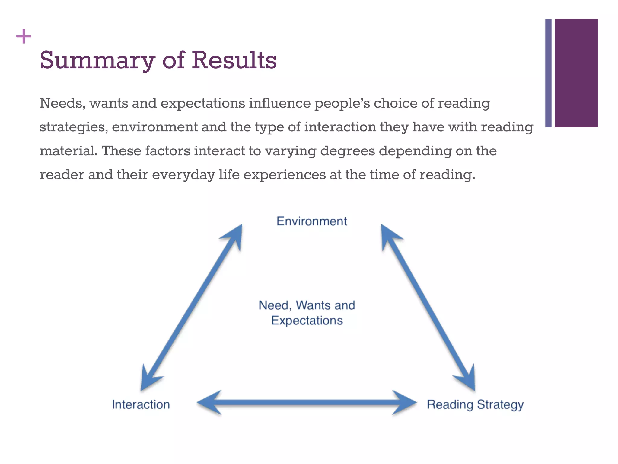 + 
Summary of Results 
Needs, wants and expectations influence people’s choice of reading 
strategies, environment and the type of interaction they have with reading 
material. These factors interact to varying degrees depending on the 
reader and their everyday life experiences at the time of reading. 
 