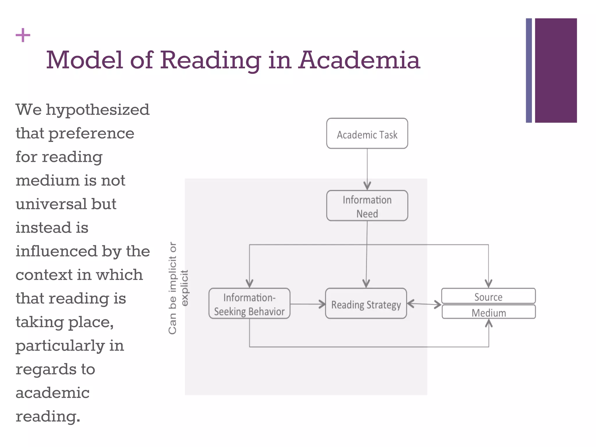 + 
Model of Reading in Academia 
We hypothesized 
that preference 
for reading 
medium is not 
universal but 
instead is 
influenced by the 
context in which 
that reading is 
taking place, 
particularly in 
regards to 
academic 
reading. 
 