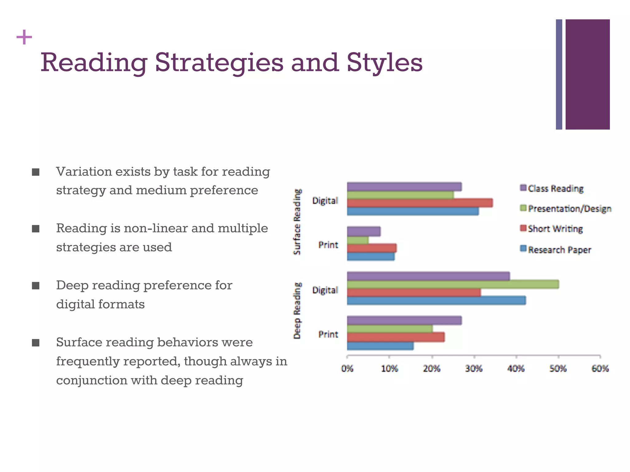 + 
Reading Strategies and Styles 
■ Variation exists by task for reading 
strategy and medium preference 
■ Reading is non-linear and multiple 
strategies are used 
■ Deep reading preference for 
digital formats 
■ Surface reading behaviors were 
frequently reported, though always in 
conjunction with deep reading 
 