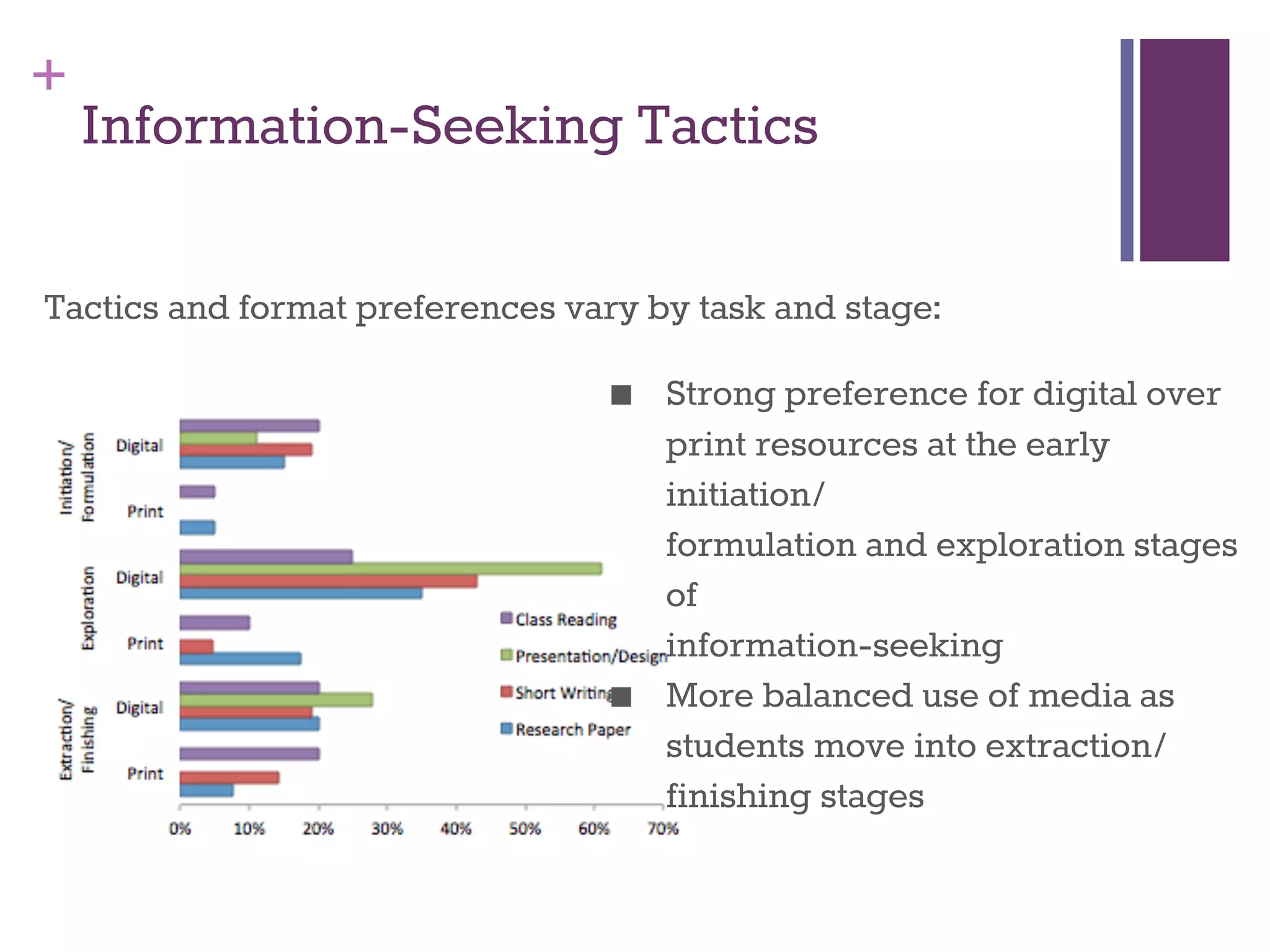 + 
Information-Seeking Tactics 
Tactics and format preferences vary by task and stage: 
■ Strong preference for digital over 
print resources at the early 
initiation/ 
formulation and exploration stages 
of 
information-seeking 
■ More balanced use of media as 
students move into extraction/ 
finishing stages 
 
