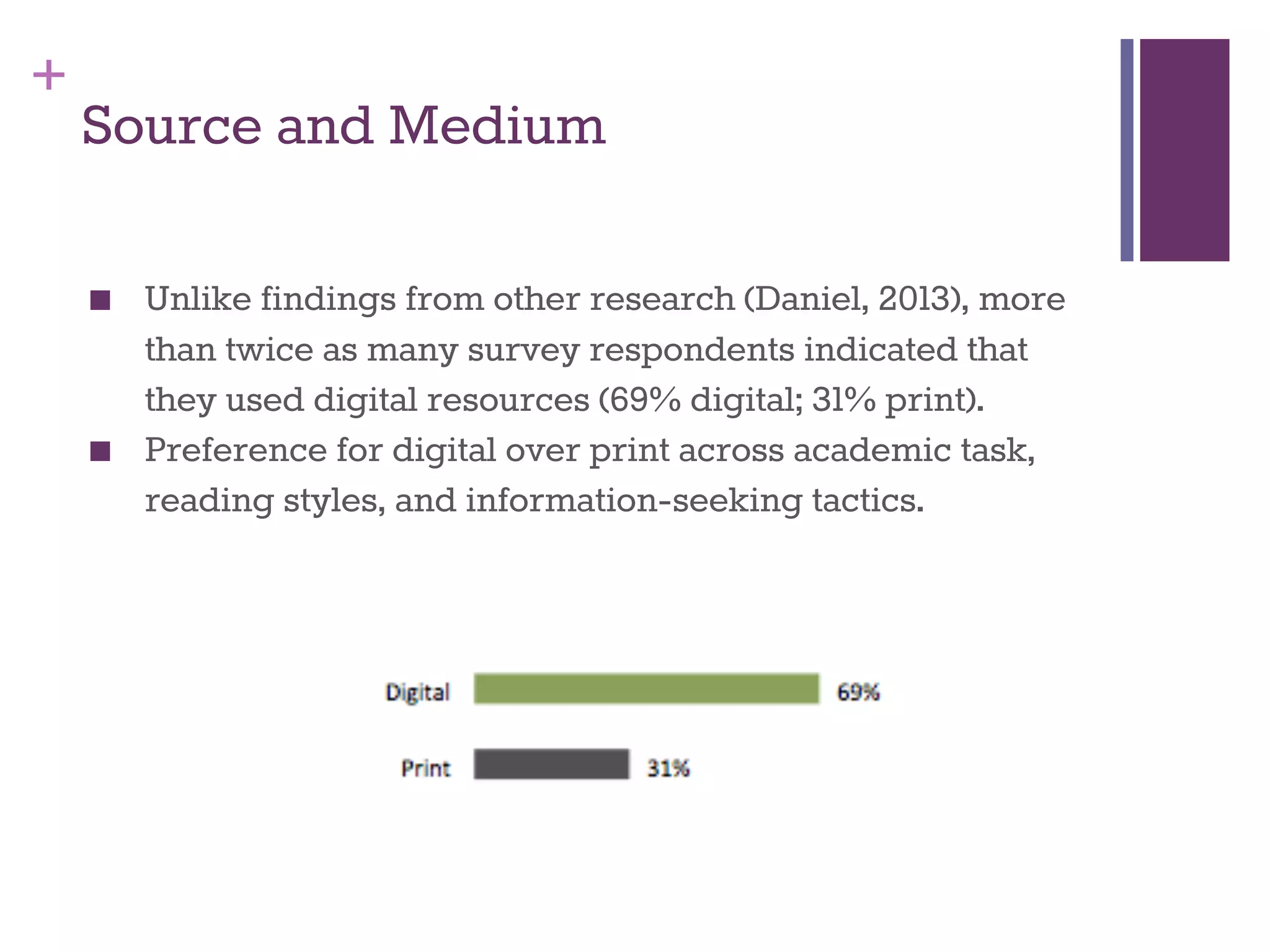 + 
Source and Medium 
■ Unlike findings from other research (Daniel, 2013), more 
than twice as many survey respondents indicated that 
they used digital resources (69% digital; 31% print). 
■ Preference for digital over print across academic task, 
reading styles, and information-seeking tactics. 
 