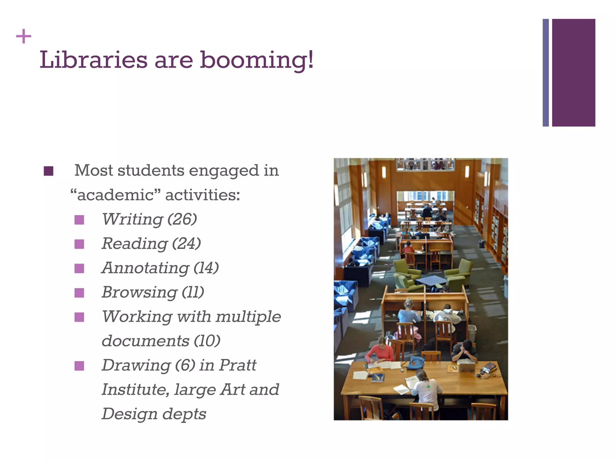 + 
Libraries are booming! 
■ Most students engaged in 
“academic” activities: 
■ Writing (26) 
■ Reading (24) 
■ Annotating (14) 
■ Browsing (11) 
■ Working with multiple 
documents (10) 
■ Drawing (6) in Pratt 
Institute, large Art and 
Design depts 
 