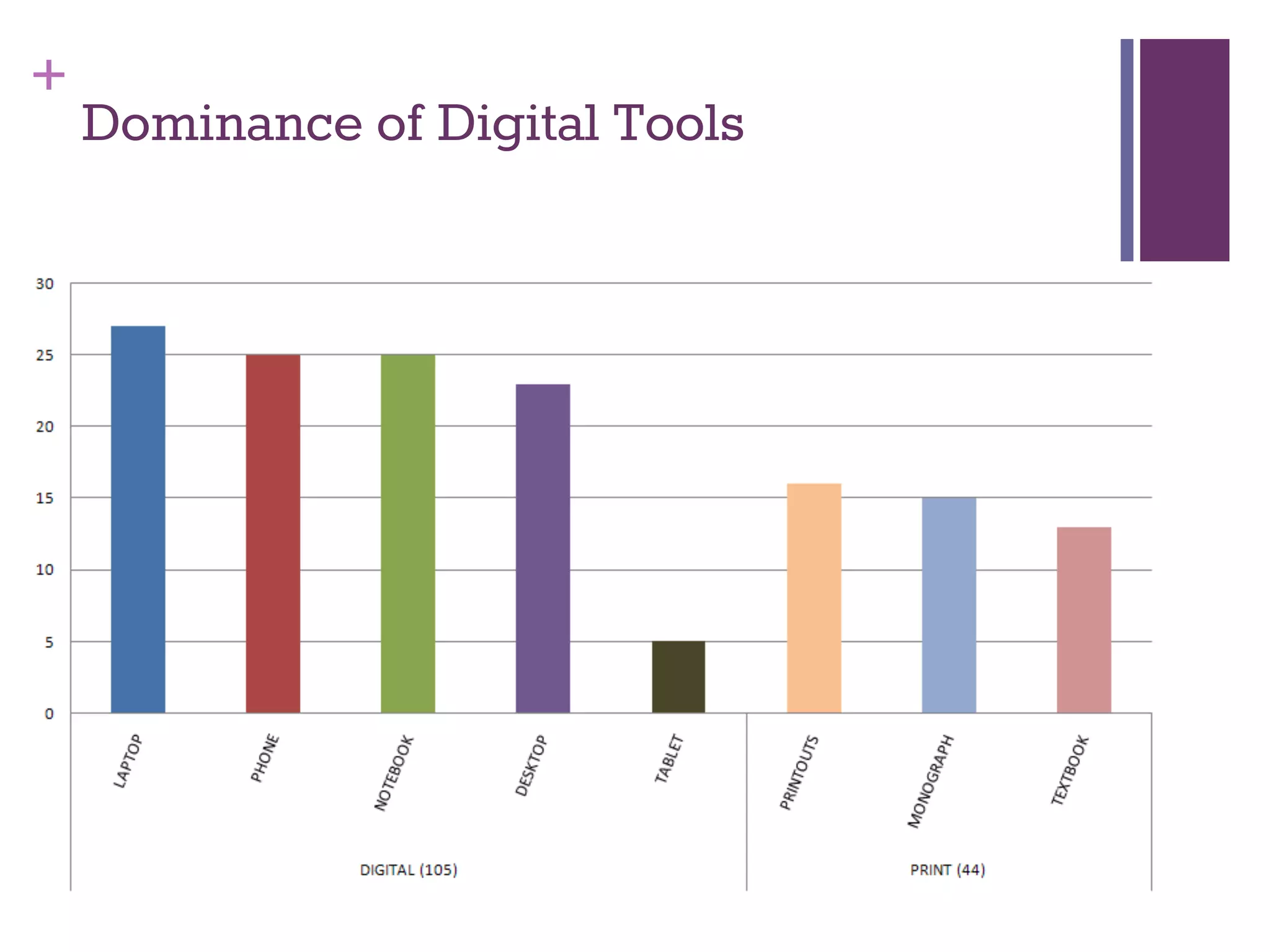 + 
Dominance of Digital Tools 
 